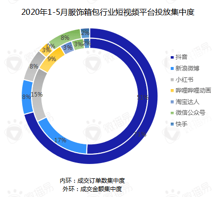 潮鞋在抖音，配饰爱快手，内衣扎堆小红书...丨鞋服品牌投放指南来了！