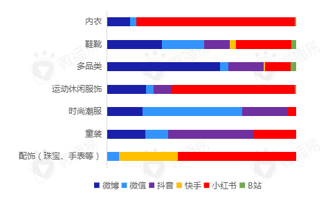 潮鞋在抖音，配饰爱快手，内衣扎堆小红书...丨鞋服品牌投放指南来了！