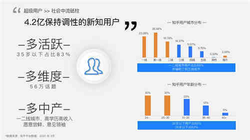 知乎知+付费推广:我花3W烧出来的投放经验|天枢