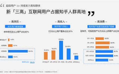 知乎知+付费推广：我花3W烧出来的投放经验｜天枢