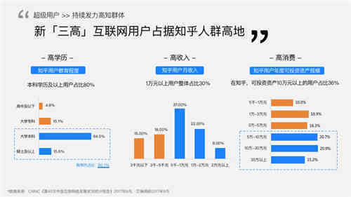 知乎知+付费推广:我花3W烧出来的投放经验|天枢