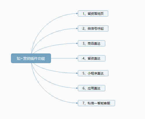 知乎知+付费推广:我花3W烧出来的投放经验|天枢