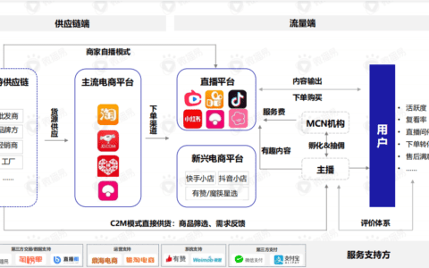 直播带货的黄金组合策略：这份新报告答的都是好问题