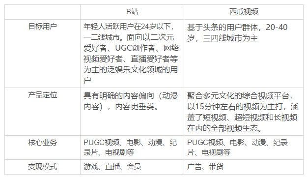 肥寒：西瓜豪横挖角B站，谁将赢得长视频之战？