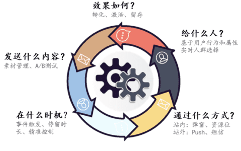 用户增长方法论：五个步骤，构建95分APP增长方案