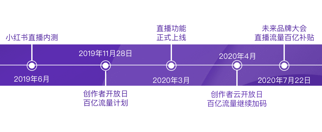 小红书直播企动计划全解析，欲打造红书版“薇娅”？