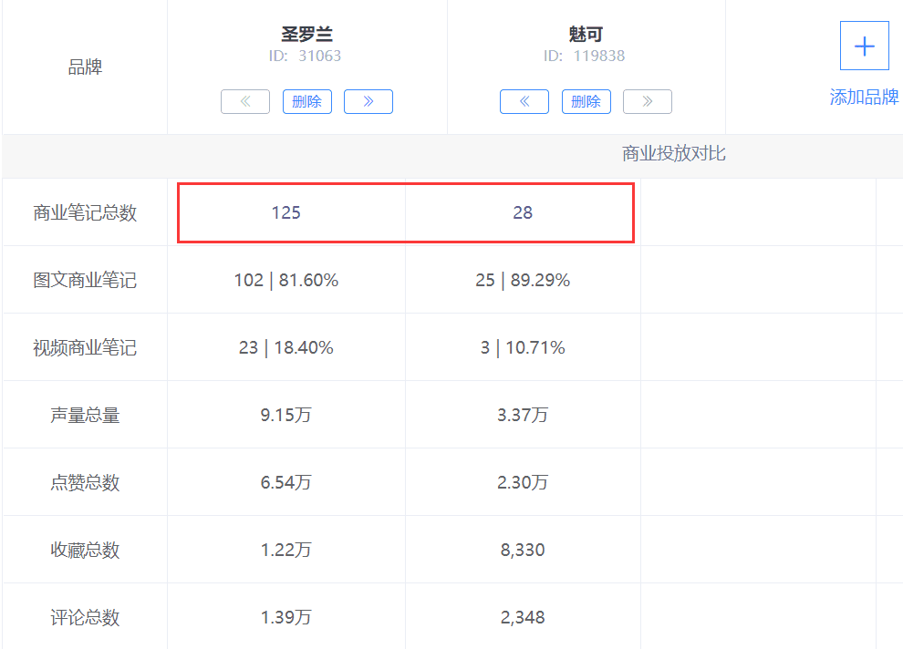 小红书品牌数据PK，小红书品牌种草营销