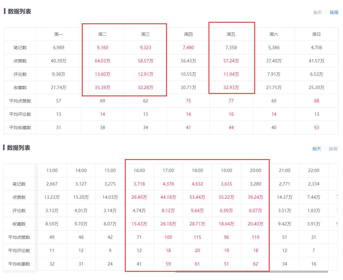 小红书获取优质流量的方法，热搜关键词和热门话题里的流量池