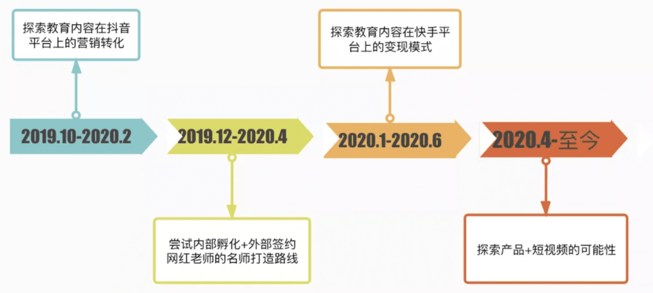 "教育+短视频"的未来，除了做抖音快手账号，还能干点啥？