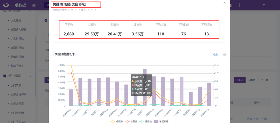 笔记上热门？小红书关键词趋势分析