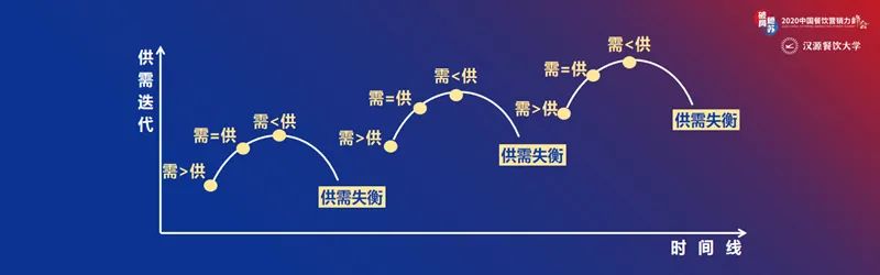 汉源东方陈新時：不确定时代餐饮的破局增长
