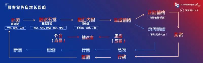 汉源东方陈新時：不确定时代餐饮的破局增长