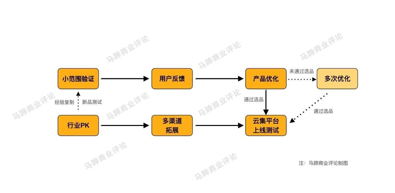 孵化100个新品牌，云集下一个增长周期的起点？