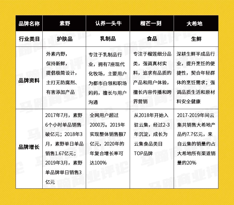 孵化100个新品牌，云集下一个增长周期的起点？