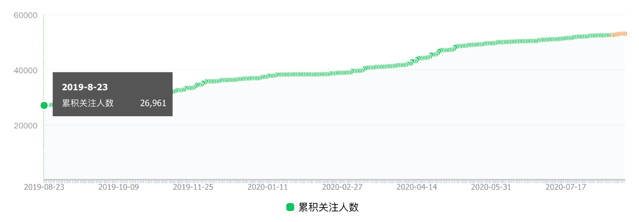 唐韧：为什么我能做到一年 97% 的用户增长率？