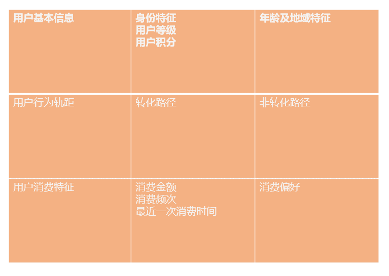 浅谈用户运营中的用户分层