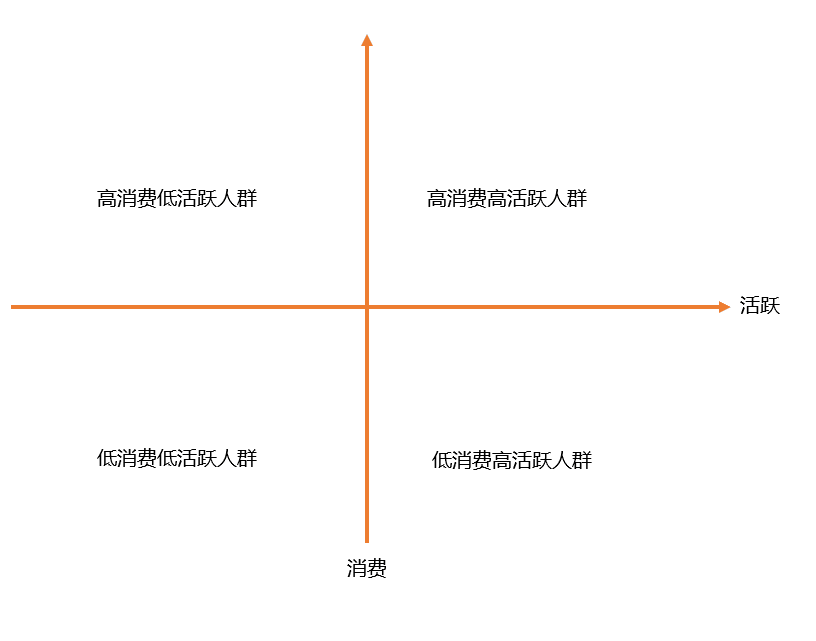 浅谈用户运营中的用户分层