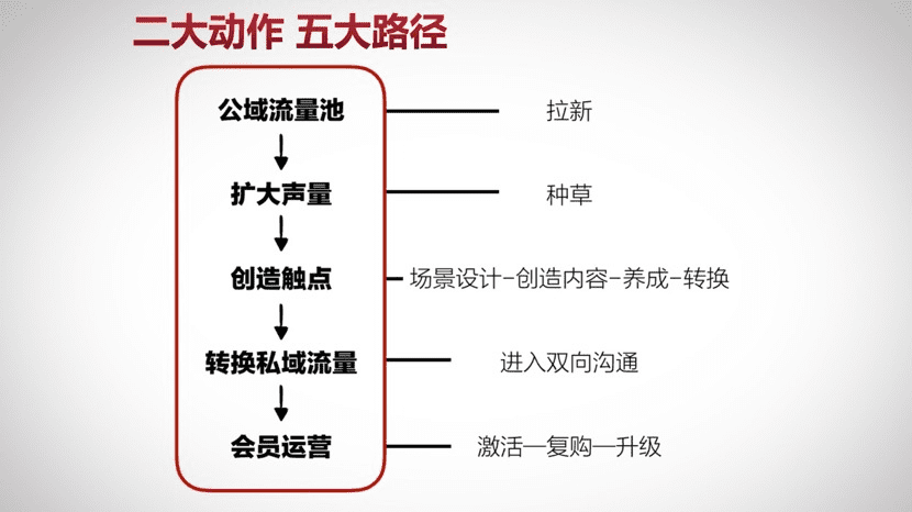 王智民：企业微信私域获客实战