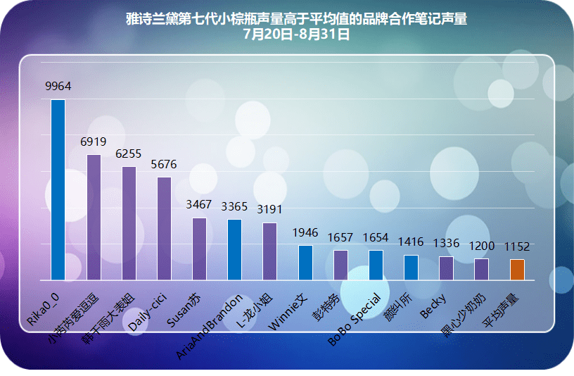 小红书爆款新品千万营销数据总结，适用99%品牌的2种内容种草策略