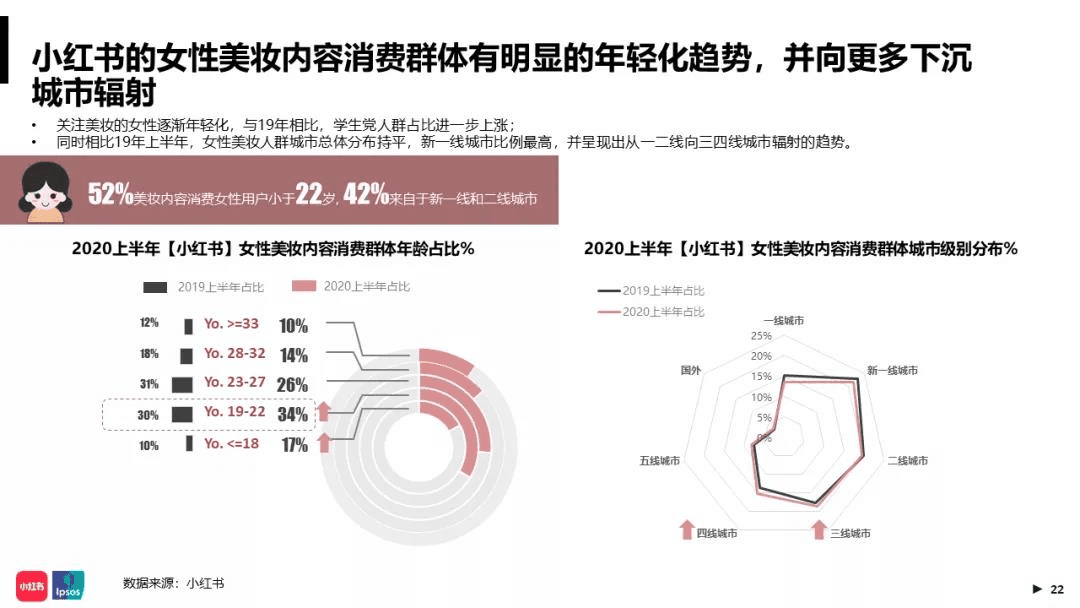 小红书“时尚C计划”，00后博主成为时尚标杆？