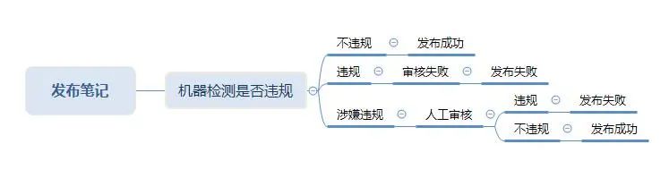 小红书笔记发布时间，你选对了吗？