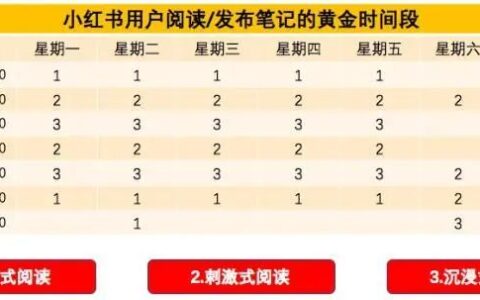 小红书笔记发布时间，你选对了吗？
