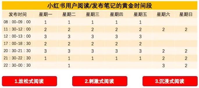 小红书笔记发布时间，你选对了吗？