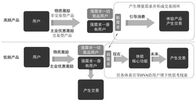 我在一线做用户增长：存量时代的用户运营之道