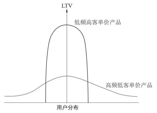 我在一线做用户增长：存量时代的用户运营之道