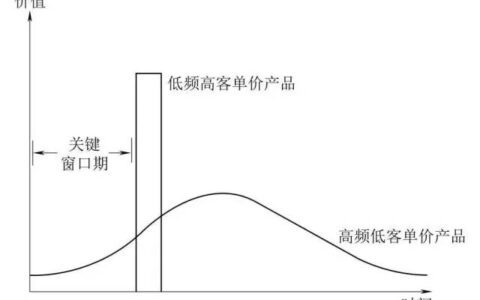 我在一线做用户增长：存量时代的用户运营之道