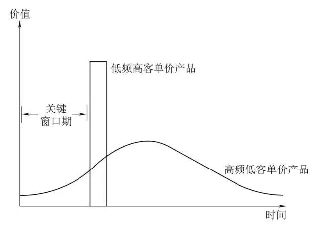 我在一线做用户增长：存量时代的用户运营之道