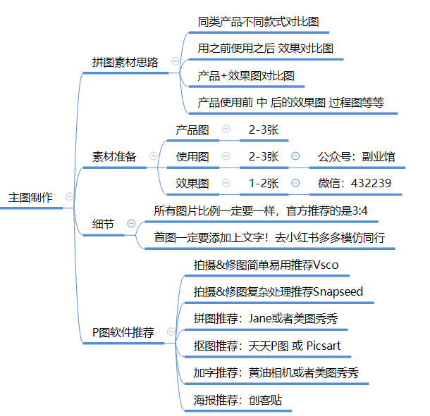 全面剖析小红书种草/引流笔记玩法