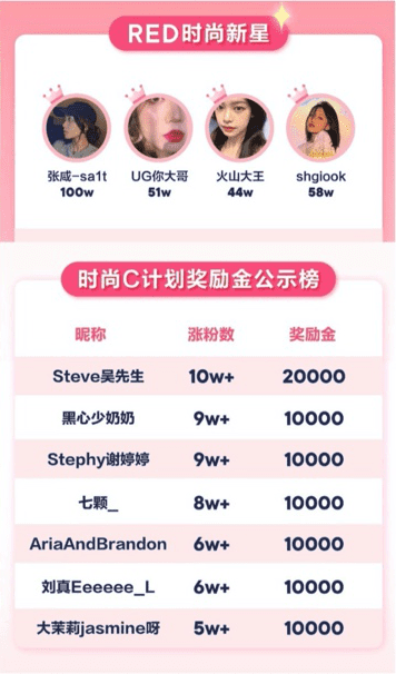 小红书“时尚C计划”，00后博主成为时尚标杆？