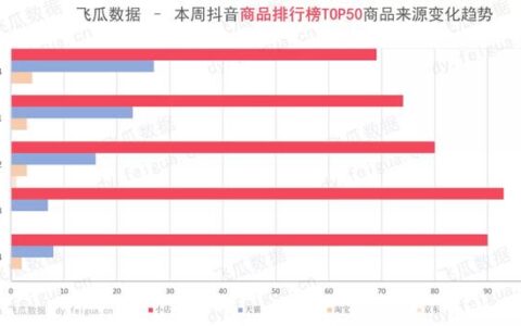 抖音小店案例分析：仅6天便爆款商品 小店商品日销10万单的秘密