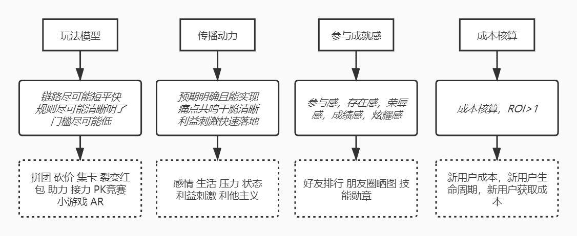 Leonjiang：增长黑客思维下的用户增长