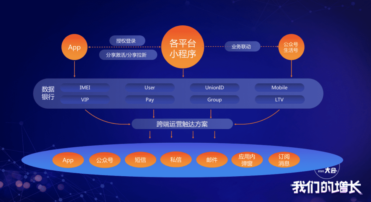 企业“公域+私域”打法的必修课，就是先用好小程序｜冯成蹊@友盟+数据传承官