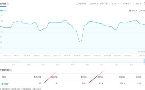 百度指定关键词，快速排名究竟能否上首页?