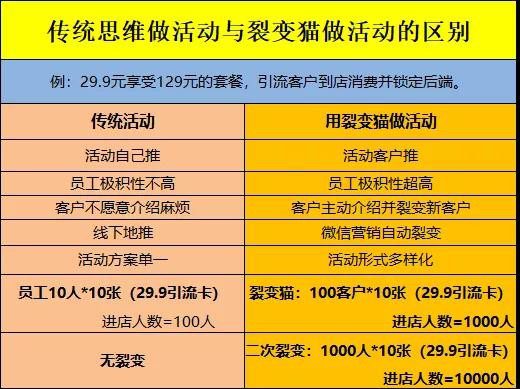 裂变猫：爆款线上活动的核心步骤拆解