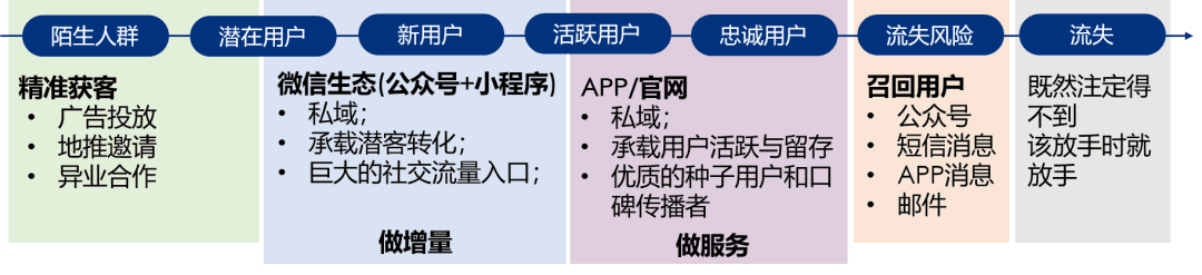 如何通过会员营销实现用户增长 ｜景誉笔记