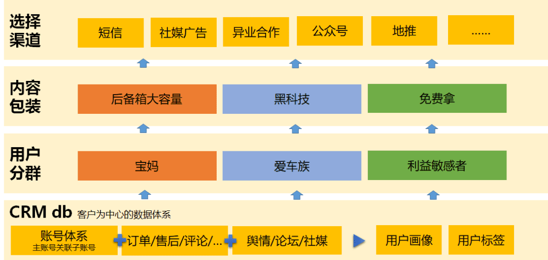 如何通过会员营销实现用户增长 ｜景誉笔记