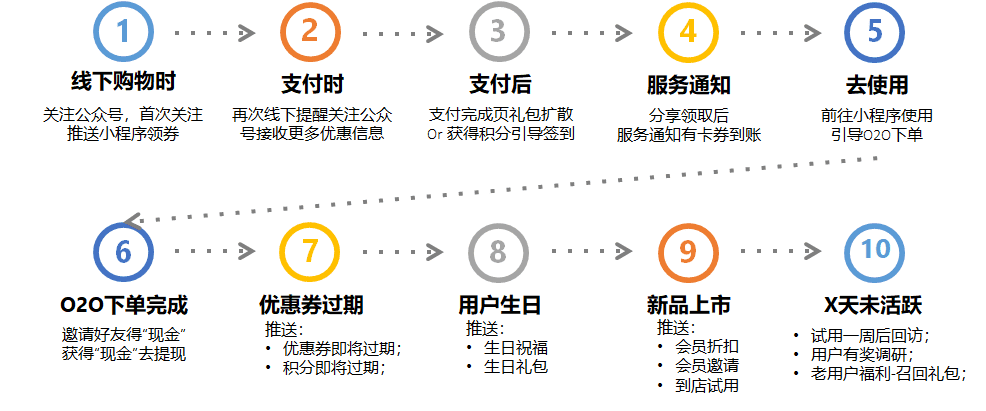 如何通过会员营销实现用户增长 ｜景誉笔记
