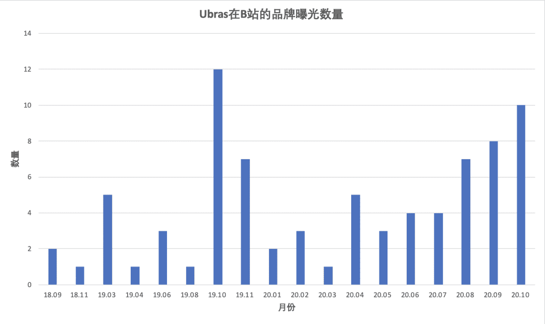 王晖：Ubras是如何成为天猫第一内衣品牌的？