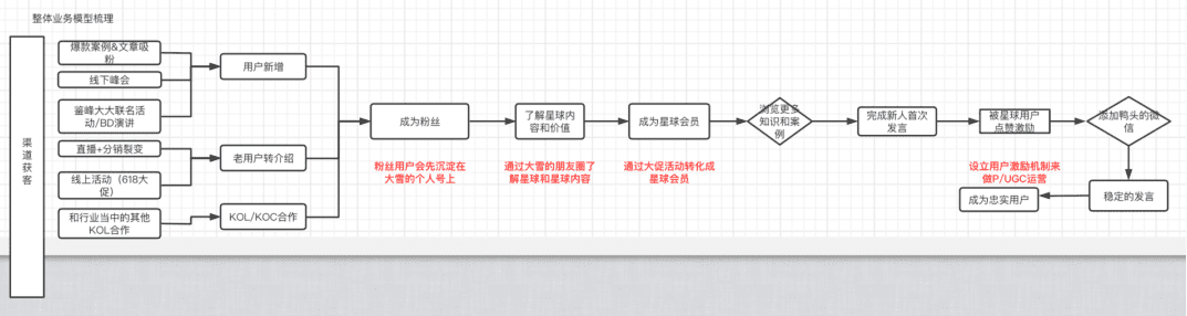 AARRR模型的案例拆解