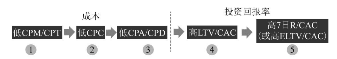 用户增长与产品、运营、品牌市场团队之间的关系｜于朵 @ 腾讯TEG产品经理