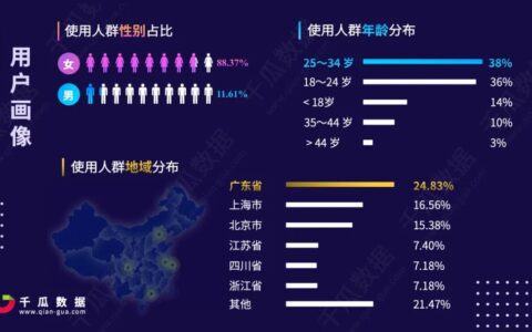 复盘1022场小红书品牌带货直播，我们研究出双11小红书直播间投放的7大策略