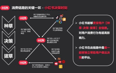 小红书发力生态营销，聚焦用户消费决策时刻