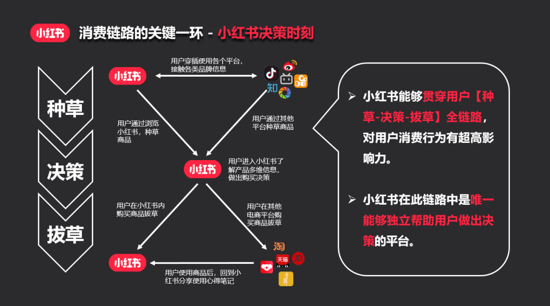 小红书发力生态营销，聚焦用户消费决策时刻