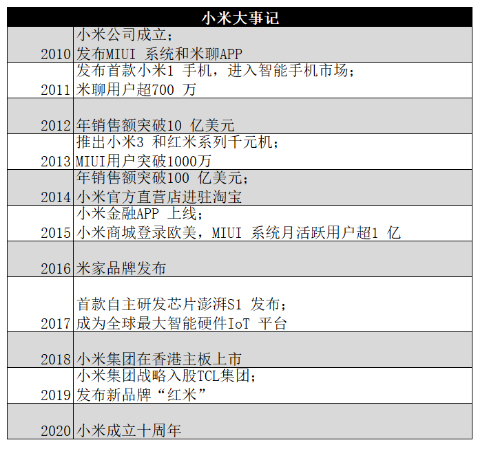 曹欣蓓：小米10年来的增长逻辑总结｜中欧商业评论