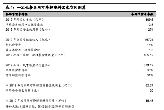 谢宇航：塑料袋de背后：36倍增长空间，千亿级的巨大市场即将爆发