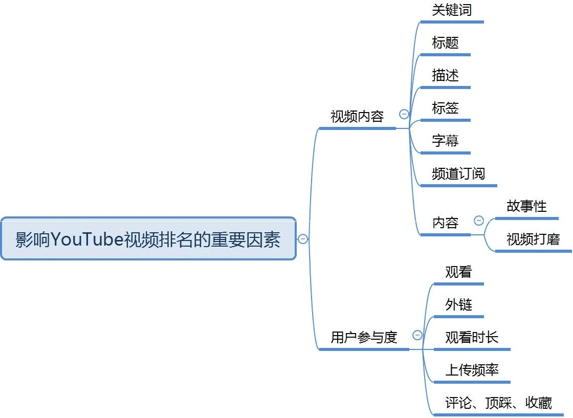 顾小北：如何让YouTube视频获得最大的曝光？